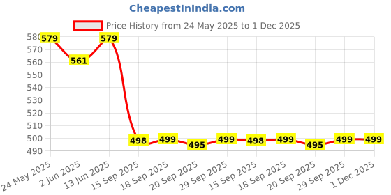 myntra.com KALINI TBeads & Stones Embellished Saree kalini Price History Graph from 24 May 2025 to 30 Nov 2025