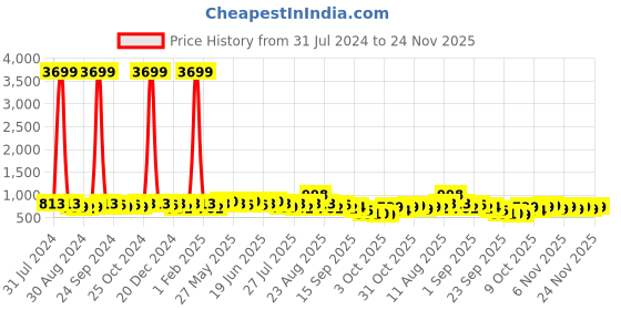 myntra.com KALINI Teal & Blue Tie and Dye Saree kalini Price History Graph from 31 Jul 2024 to 24 Nov 2025