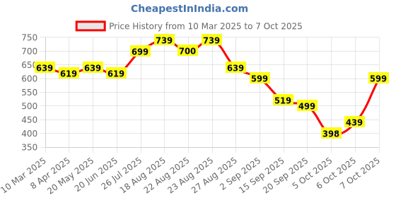 myntra.com KALINI Teal & Grey Saree kalini Price History Graph from 10 Mar 2025 to 6 Oct 2025