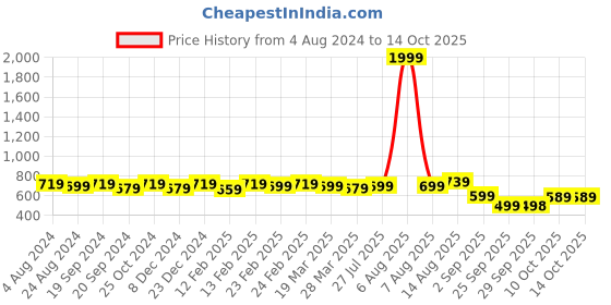 myntra.com KALINI Teal & Orange Ethnic Motifs Saree kalini Price History Graph from 4 Aug 2024 to 13 Oct 2025