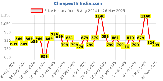 myntra.com KALINI Teal & Pink Checked Zari Silk Cotton Saree kalini Price History Graph from 8 Aug 2024 to 26 Nov 2025