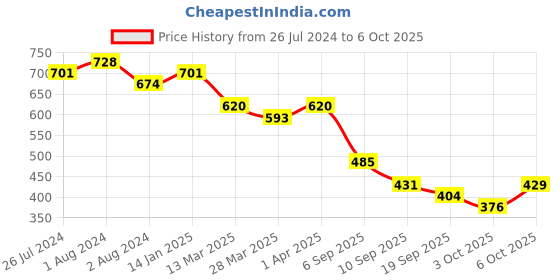 myntra.com KALINI Teal & Red Batik Poly Chiffon Saree kalini Price History Graph from 26 Jul 2024 to 6 Oct 2025