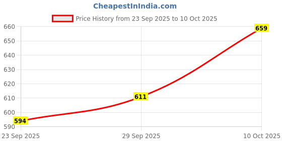 myntra.com KALINI Teal & Tan Embellished Beads and Stones Block Print Saree kalini Price History Graph from 23 Sep 2025 to 10 Oct 2025