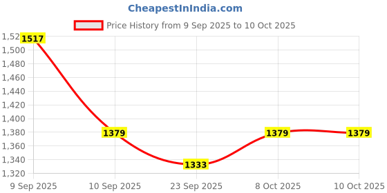 myntra.com KALINI Teal Blue Georgette Sequin Embellished Unstitched Dress Material With Dupatta kalini Price History Graph from 9 Sep 2025 to 10 Oct 2025