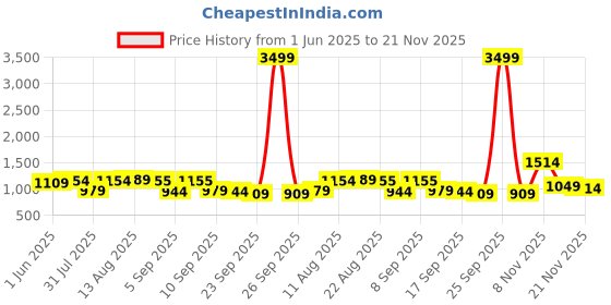 myntra.com KALINI Teal Chanderi Silk Butti With Embroiderd Work Unstitched Dress Material kalini Price History Graph from 1 Jun 2025 to 21 Nov 2025