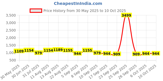 myntra.com KALINI Teal Chanderi Silk Butti With Embroiderd Work Unstitched Dress Material kalini Price History Graph from 30 May 2025 to 9 Oct 2025