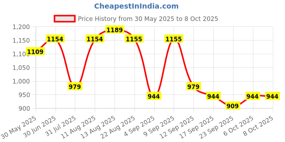myntra.com KALINI Teal Chanderi Silk Embroiderd Coding Work Unstitched Dress Material kalini Price History Graph from 30 May 2025 to 8 Oct 2025