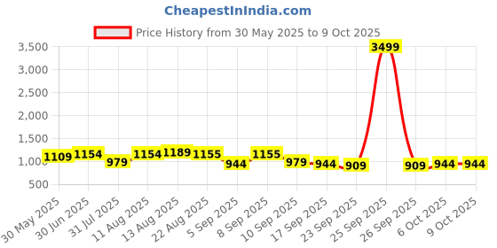 myntra.com KALINI Teal Chanderi Silk Embroiderd Coding Work Unstitched Dress Material kalini Price History Graph from 30 May 2025 to 8 Oct 2025