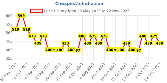 myntra.com KALINI Teal Embroidered Poly Chiffon Saree kalini Price History Graph from 28 May 2025 to 22 Nov 2025