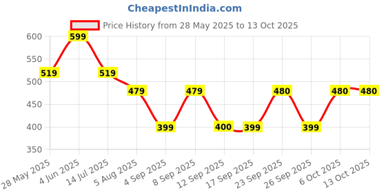 myntra.com KALINI Teal Embroidered Poly Georgette Saree kalini Price History Graph from 28 May 2025 to 12 Oct 2025