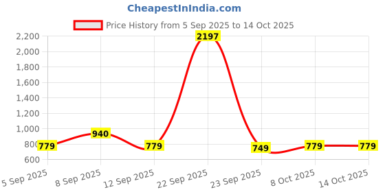 myntra.com kalini Teal Franch Crepe Printed Mirror Work Unstitched Dress Material kalini Price History Graph from 5 Sep 2025 to 14 Oct 2025