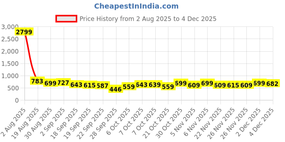 myntra.com KALINI Teal Poly Chiffon Sarees kalini Price History Graph from 2 Aug 2025 to 2 Dec 2025