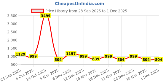 myntra.com KALINI Teal Poly Georgette Printed Sarees kalini Price History Graph from 23 Sep 2025 to 1 Dec 2025