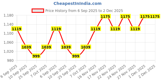 myntra.com KALINI Teal Printed Saree With Unstitched Blouse Piece kalini Price History Graph from 6 Sep 2025 to 2 Dec 2025