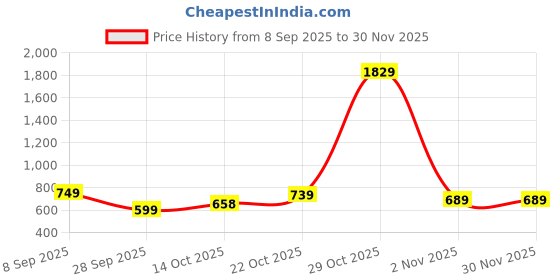 myntra.com KALINI Teal Silk Blend Woven Design Sarees kalini Price History Graph from 8 Sep 2025 to 30 Nov 2025