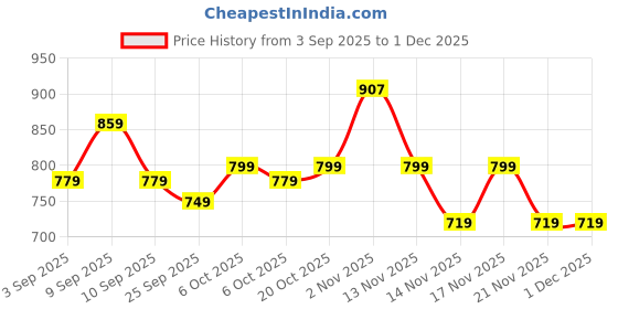 myntra.com KALINI Teal Silk Cotton Checked Sarees kalini Price History Graph from 3 Sep 2025 to 30 Nov 2025