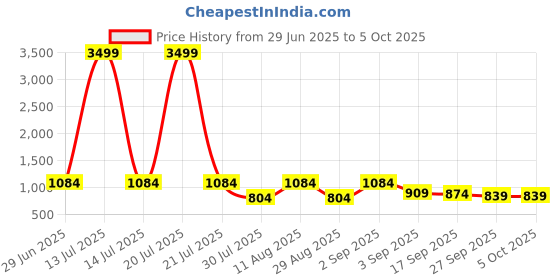 myntra.com kalini Teal Soft Cotton Block Print Saree with Unstitched Blouse Piece kalini Price History Graph from 29 Jun 2025 to 5 Oct 2025