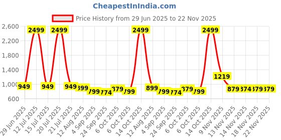 myntra.com kalini Teal Soft Cotton Saree With Zari Lace Border And Contrast Blouse kalini Price History Graph from 29 Jun 2025 to 22 Nov 2025