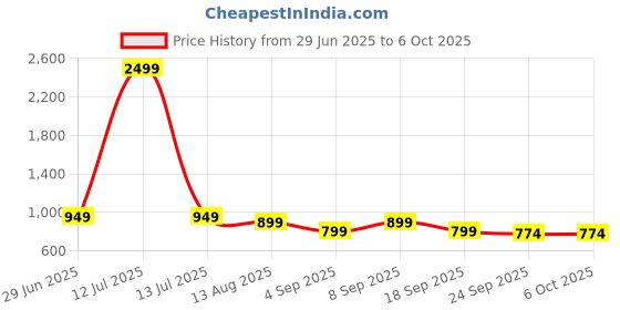 myntra.com kalini Teal Soft Cotton Saree With Zari Lace Border And Matching Blouse kalini Price History Graph from 29 Jun 2025 to 6 Oct 2025