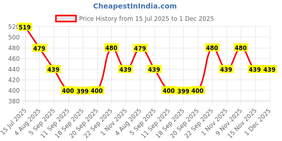 myntra.com KALINI Teal Solid Silk Blend Saree kalini Price History Graph from 15 Jul 2025 to 30 Nov 2025