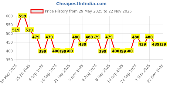 myntra.com KALINI Teal Woven Design Poly Silk Saree kalini Price History Graph from 29 May 2025 to 22 Nov 2025