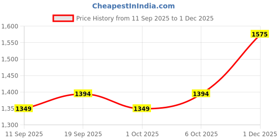 myntra.com KALINI Teal Woven Design Silk Blend Banarasi Sarees kalini Price History Graph from 11 Sep 2025 to 1 Dec 2025