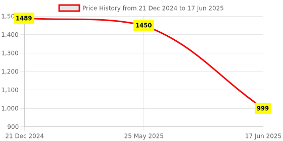 myntra.com KALINI Thread Work A-Line Kurta with Palazzos & Dupatta kalini Price History Graph from 21 Dec 2024 to 17 Jun 2025