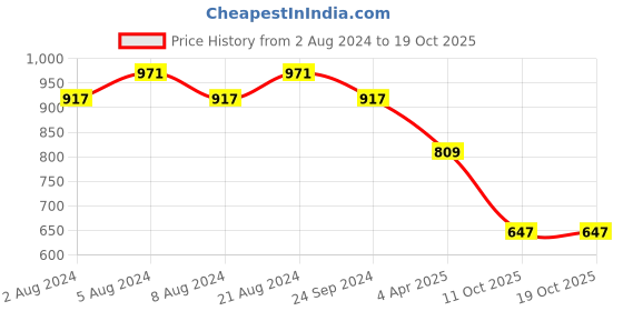 myntra.com KALINI Thread Work Cotton A Line Kurta kalini Price History Graph from 2 Aug 2024 to 18 Oct 2025