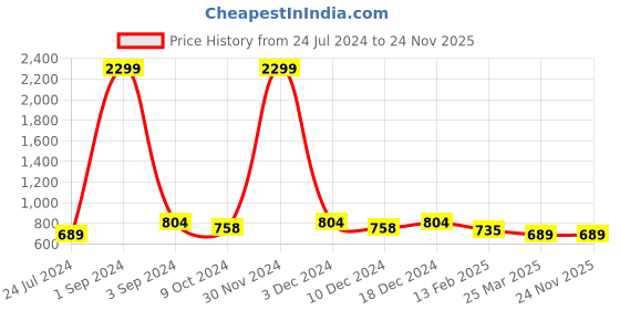 myntra.com KALINI Thread Work Detail Yoke Design Straight Kurta kalini Price History Graph from 24 Jul 2024 to 24 Nov 2025