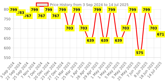 myntra.com KALINI Thread Work Kurta With Trousers & Dupatta kalini Price History Graph from 3 Sep 2024 to 14 Jul 2025