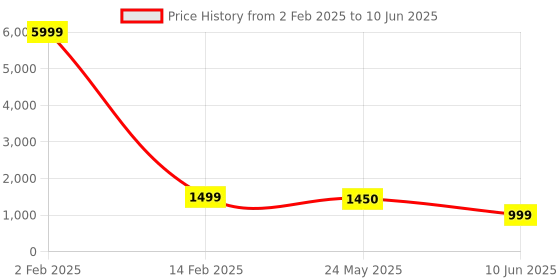 myntra.com KALINI Thread Work Mandarin Collar Anarkali Kurta with Palazzos & With Dupatta kalini Price History Graph from 2 Feb 2025 to 10 Jun 2025