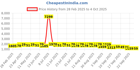 myntra.com KALINI Thread Work Notch Neck A-Line Kurta With Trousers And Dupatta kalini Price History Graph from 28 Feb 2025 to 4 Oct 2025