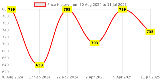 myntra.com KALINI Thread Work Self Checked Desing Straight Kurta with Trousers with Dupatta kalini Price History Graph from 30 Aug 2024 to 11 Jul 2025