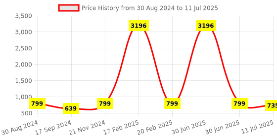 myntra.com KALINI Thread Work Self Checked Desing Straight Kurta with Trousers with Dupatta kalini Price History Graph from 30 Aug 2024 to 11 Jul 2025