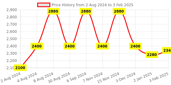 myntra.com KALINI Thread Work Semi-Stitched Lehenga & Unstitched Blouse With Dupatta kalini Price History Graph from 2 Aug 2024 to 3 Feb 2025