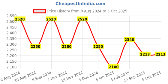 myntra.com KALINI Thread Work Semi-Stitched Lehenga & Unstitched Blouse With Dupatta kalini Price History Graph from 8 Aug 2024 to 5 Oct 2025