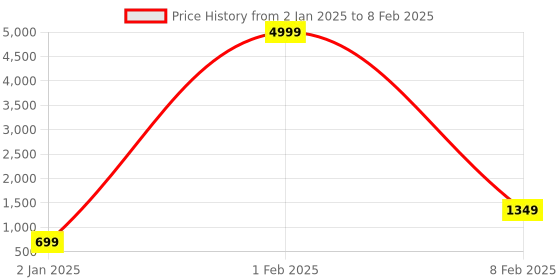 myntra.com KALINI Thread Work Semi-Stitched Lehenga & Unstitched Blouse With Dupatta kalini Price History Graph from 2 Jan 2025 to 8 Feb 2025
