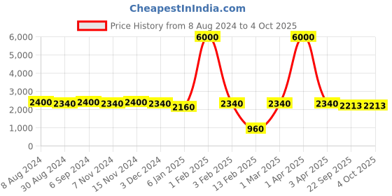 myntra.com KALINI Thread Work Semi-Stitched Lehenga & Unstitched Blouse With Dupatta kalini Price History Graph from 8 Aug 2024 to 4 Oct 2025