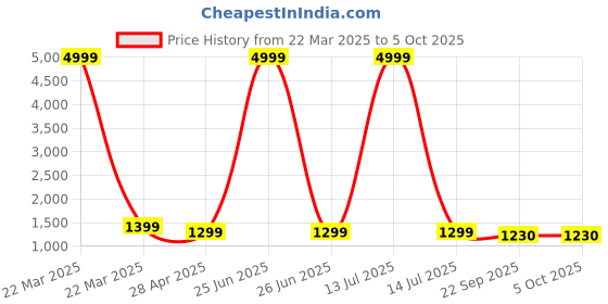 myntra.com KALINI Thread Work Straight Kurta With Trouser And Dupatta kalini Price History Graph from 22 Mar 2025 to 5 Oct 2025