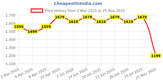 myntra.com KALINI Thread Work V-Neck Empire Kurta With Trousers & Dupatta kalini Price History Graph from 2 Mar 2025 to 25 Nov 2025