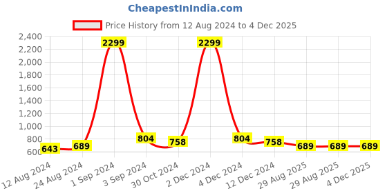 myntra.com KALINI Thread Work Yoke Design Straight Kurta kalini Price History Graph from 12 Aug 2024 to 4 Dec 2025