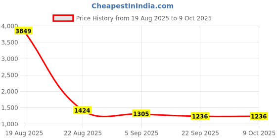 myntra.com KALINI Three-Quarter Sleeves Shirt Collar Thread Work A-Line Kurta With Trousers & Dupatta kalini Price History Graph from 19 Aug 2025 to 8 Oct 2025