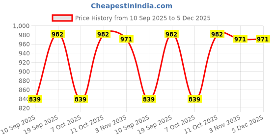 myntra.com KALINI Tie and Dye Banarasi Saree kalini Price History Graph from 10 Sep 2025 to 5 Dec 2025
