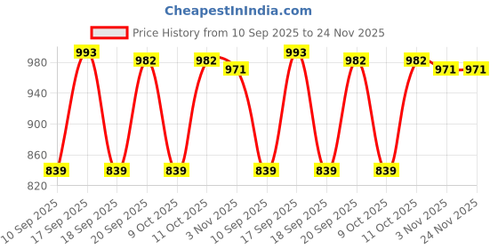 myntra.com KALINI Tie and Dye Banarasi Saree kalini Price History Graph from 10 Sep 2025 to 24 Nov 2025