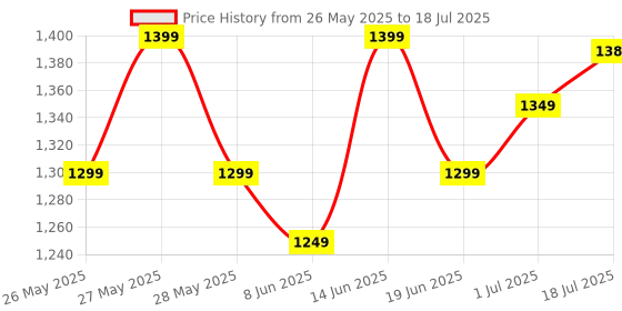 myntra.com KALINI Tie and Dye Block Print Saree kalini Price History Graph from 26 May 2025 to 18 Jul 2025
