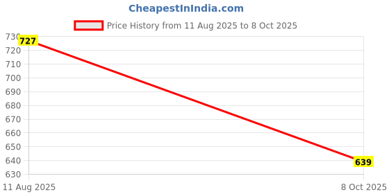 myntra.com KALINI Tie and Dye Block Print Saree kalini Price History Graph from 11 Aug 2025 to 8 Oct 2025