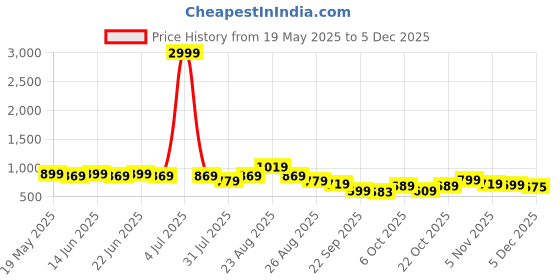 myntra.com KALINI Tie and Dye Dyed Embellished Gotta Patti Poly Georgette Saree kalini Price History Graph from 19 May 2025 to 5 Dec 2025