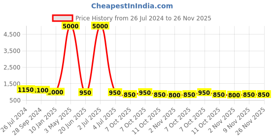 myntra.com KALINI Tie and Dye Dyed Maxi Dress kalini Price History Graph from 26 Jul 2024 to 25 Nov 2025