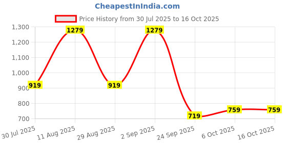 myntra.com KALINI Tie and Dye Dyed Mirror Work Embellished Saree kalini Price History Graph from 30 Jul 2025 to 16 Oct 2025