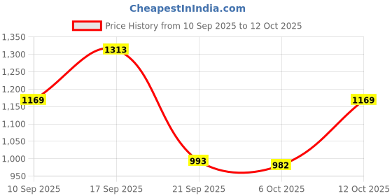 myntra.com KALINI Tie and Dye Dyed Pure Cotton Saree With Printed Border kalini Price History Graph from 10 Sep 2025 to 12 Oct 2025